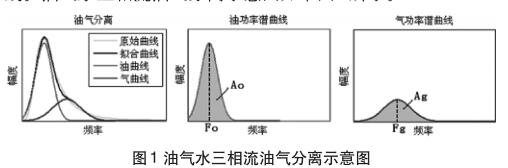 油气水三相流油气分离示意图