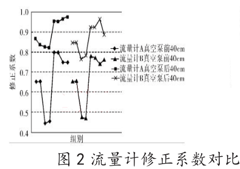 流量计修正系数对比