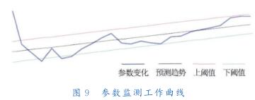 参数监测工作曲线