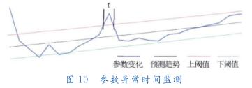 参数异常时间监测