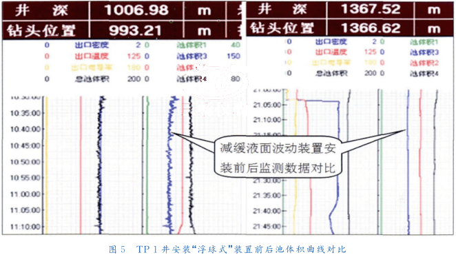 TP 1井安装“浮球式”装置前后池体积曲线对比