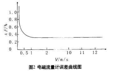 电磁流量计误差曲线图