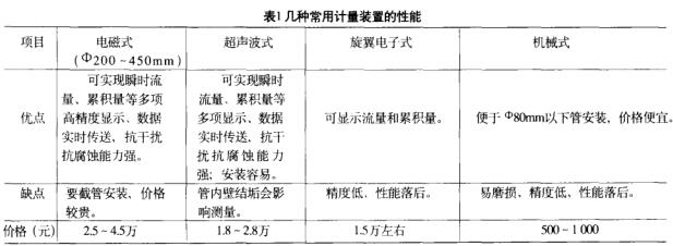 几种常用计量装置的性能
