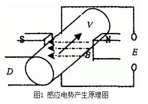 电磁流量计感应电势产生原理图