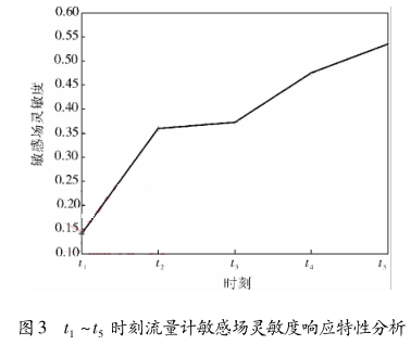 t 1 ~t 5 时刻流量计敏感场灵敏度响应特性分析