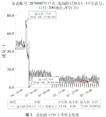 逸仙路 1230 弄考核表数据
