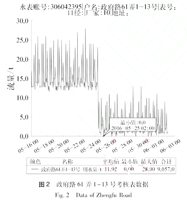政府路 61 弄 1~13 号考核表数据