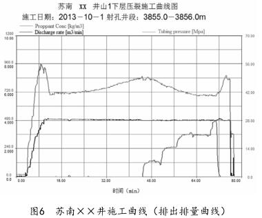 苏南××井施工曲线(排出排量曲线)