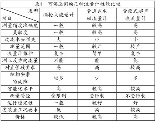 可供选用的几种流量计性能比较
