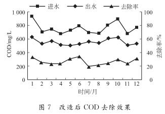 改造后 COD去除效果