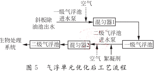 气浮单元优化后工艺流程
