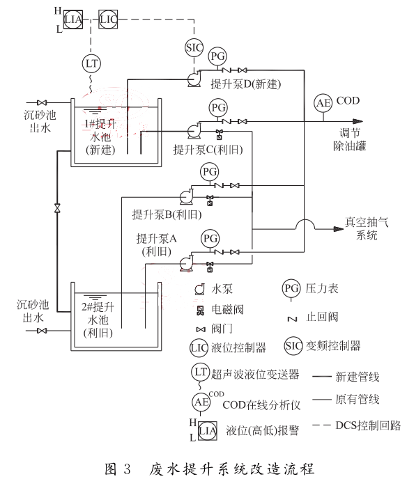废水提升系统改造流程