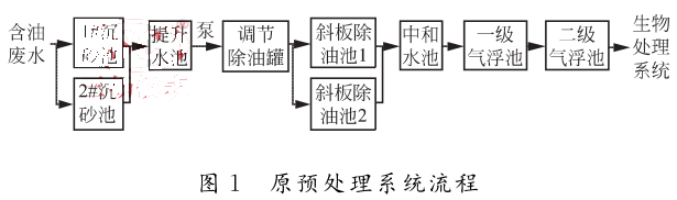 原预处理系统流程