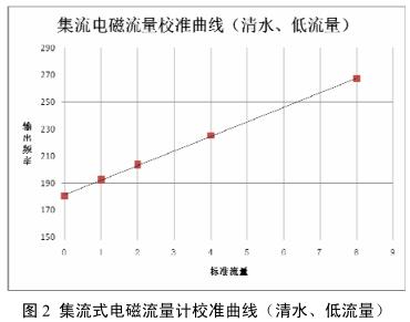 集流式电磁流量计校准曲线(清水、低流量)