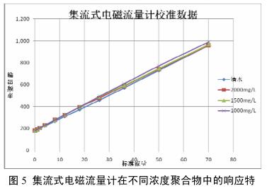 集流式电磁流量计在不同浓度聚合物中的响应特