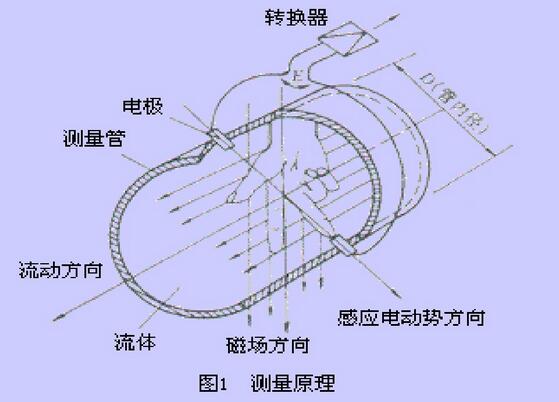 电磁流量计测量原理