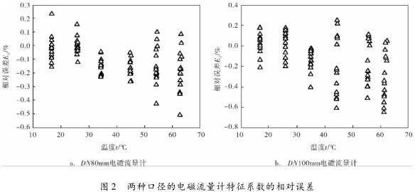 两种口径的电磁流量计特征系数的相对误差