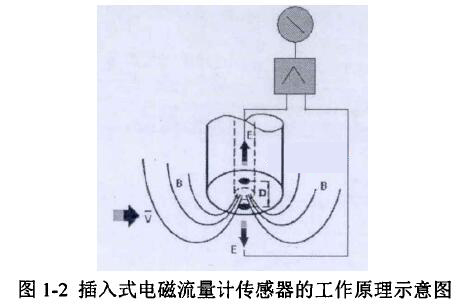 插入式电磁流量计传感器的工作原理示意图