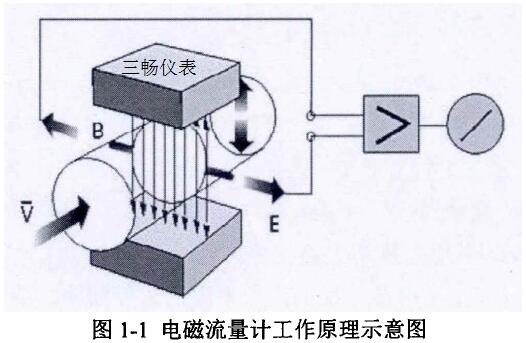 电磁流量计王作原理示意图