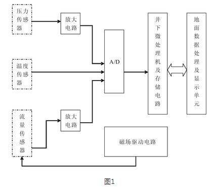 存储式电磁流量计的电路原理