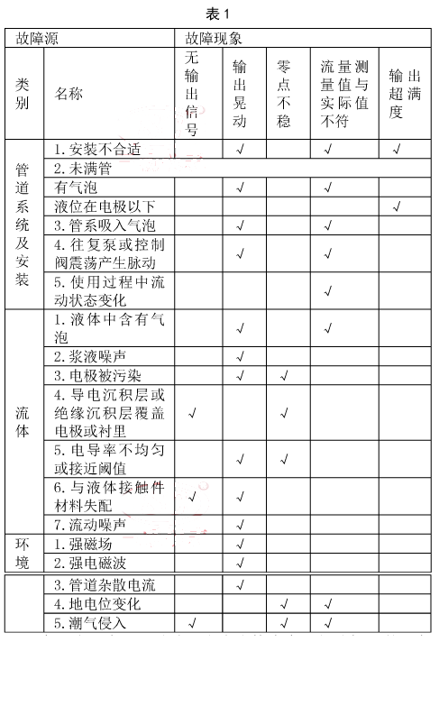 电磁流量计故障源和故障现象的简单汇总表