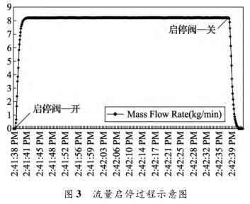 流量启停过程示意图