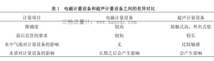 电磁计量设备和超声计量设备之间的差异对比