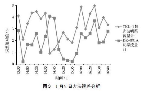 1 月9 日方法误差分析