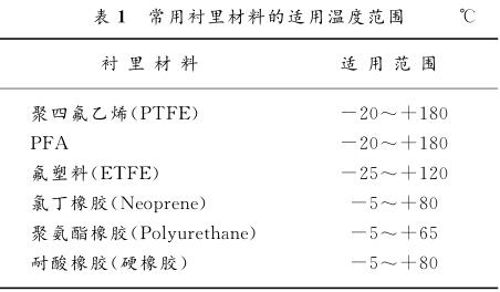 常用衬里材料的适用温度范围