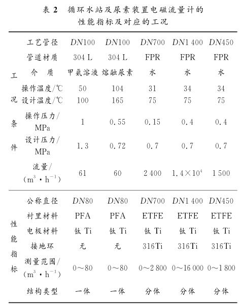 循环水站及尿素装置电磁流量计的 性能指标及对应的工况