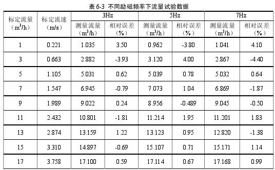 不同励磁频率下电磁流量计的流量试验数据