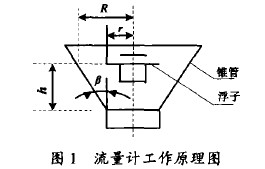 金属管转子流量计工作原理图