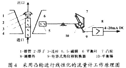 金属管转子流量计采用凸轮进行线性化的流量计工作原理图