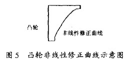 金属管转子流量计凸轮非线性修正曲线示意图