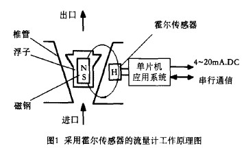 智能金属管浮子流量计工作原理图