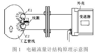 电磁流量计结构原理示意图