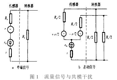 电磁流量计流量信号与共模干扰图示