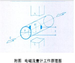 电磁流量计工作原理图