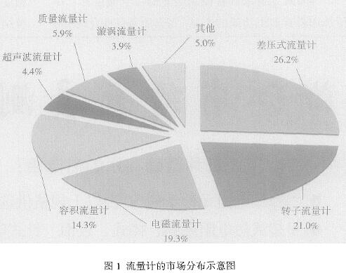流量计市场分布图