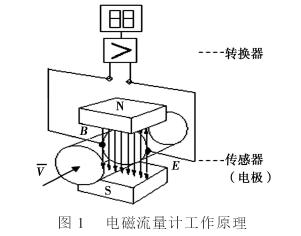 电磁流量计工作原理图