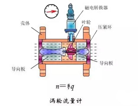 涡轮流量计结构图